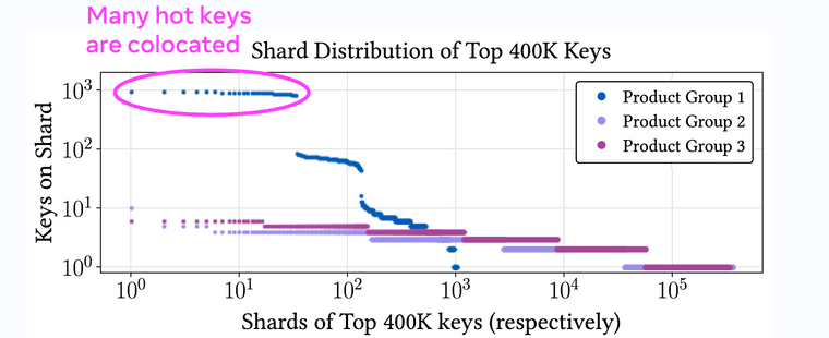 Hot key colocation
