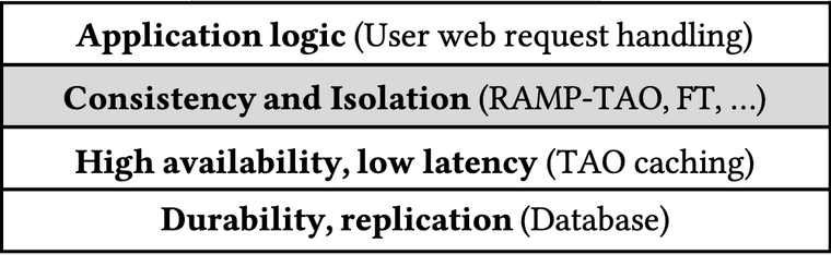 System architecture